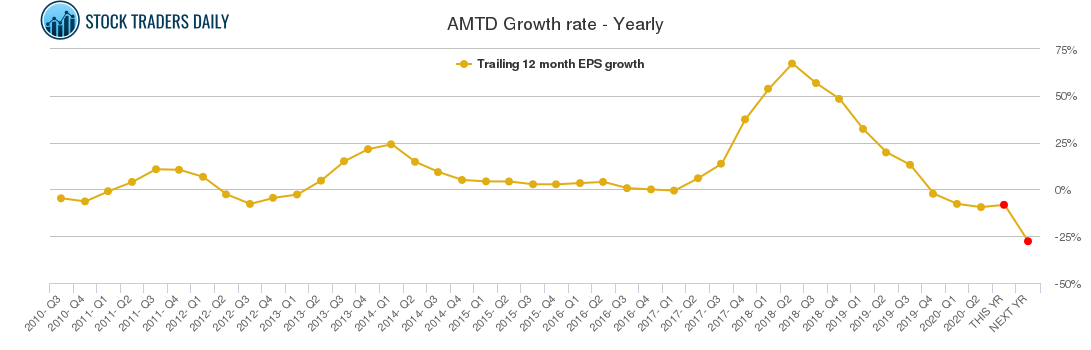 AMTD Growth rate - Yearly