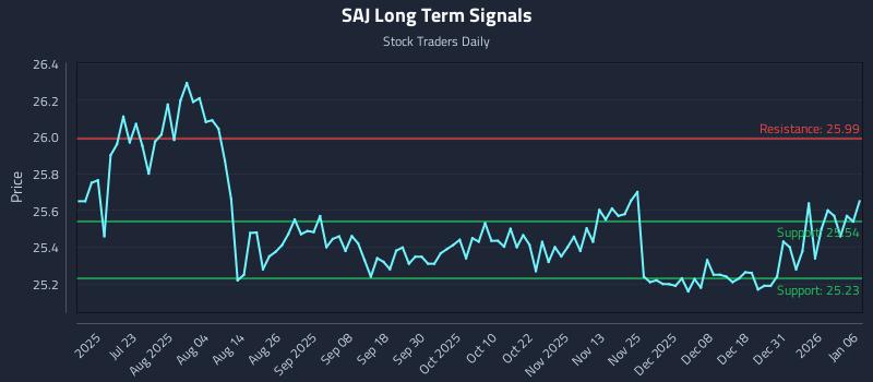 SAJ Long Term Analysis for January 7 2026