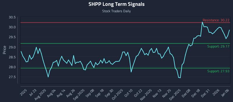 SHPP Long Term Analysis for January 7 2026 SHPP Long Term Analysis for January 7 2026