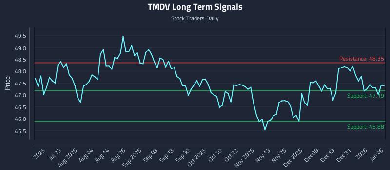 TMDV Long Term Analysis for January 7 2026 TMDV Long Term Analysis for January 7 2026