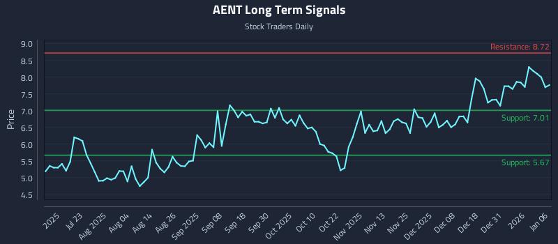 AENT Long Term Analysis for January 7 2026 AENT Long Term Analysis for January 7 2026