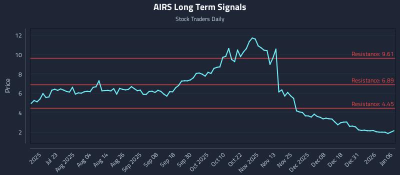 AIRS Long Term Analysis for January 7 2026