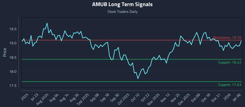 AMUB Long Term Analysis for January 7 2026 AMUB Long Term Analysis for January 7 2026