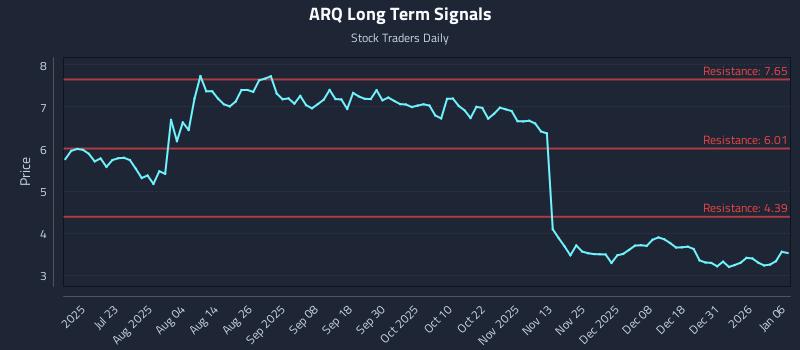 ARQ Long Term Analysis for January 7 2026