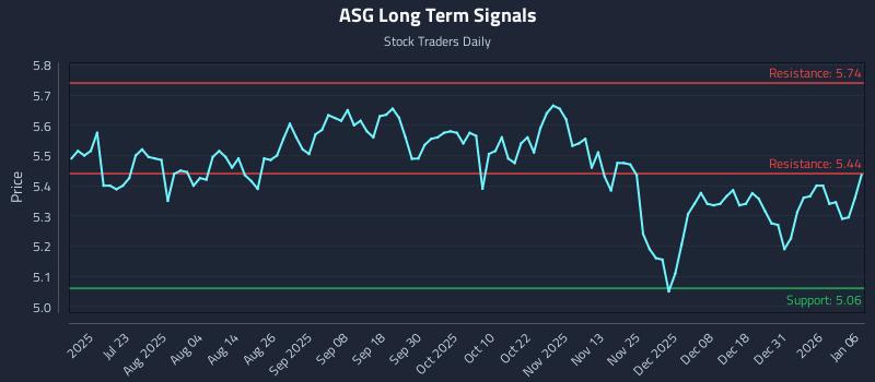 ASG Long Term Analysis for January 7 2026 ASG Long Term Analysis for January 7 2026