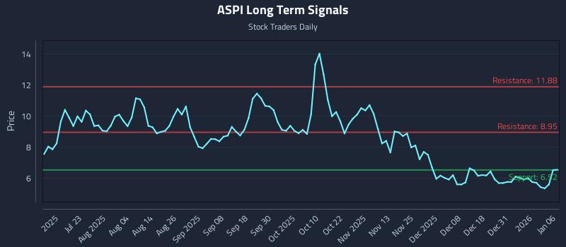 ASPI Long Term Analysis for January 7 2026