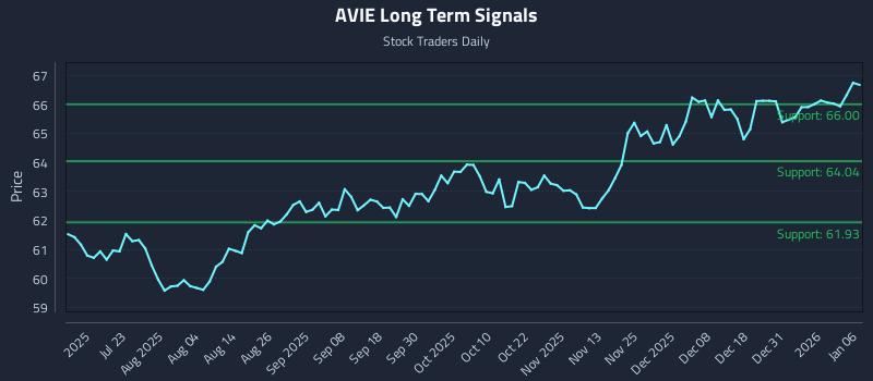 AVIE Long Term Analysis for January 7 2026