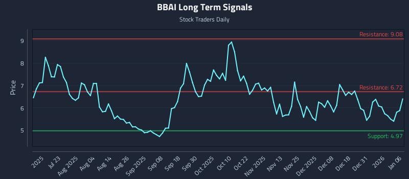BBAI Long Term Analysis for January 7 2026 BBAI Long Term Analysis for January 7 2026