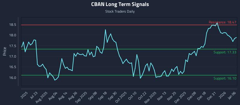 CBAN Long Term Analysis for January 7 2026