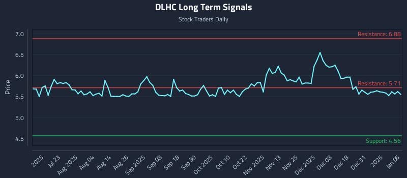 DLHC Long Term Analysis for January 7 2026 DLHC Long Term Analysis for January 7 2026