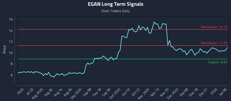 EGAN Long Term Analysis for January 7 2026