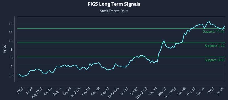FIGS Long Term Analysis for January 7 2026
