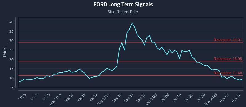 FORD Long Term Analysis for January 7 2026