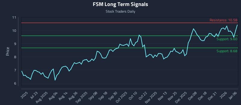FSM Long Term Analysis for January 7 2026 FSM Long Term Analysis for January 7 2026