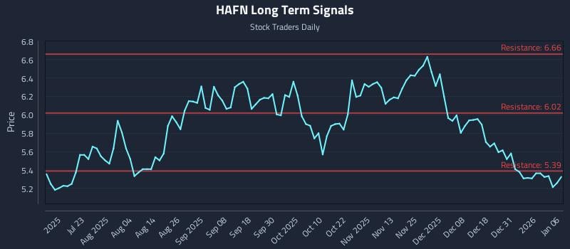 HAFN Long Term Analysis for January 7 2026