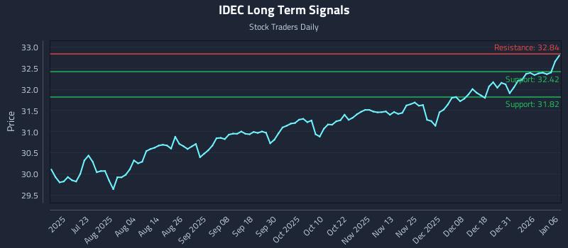 IDEC Long Term Analysis for January 7 2026 IDEC Long Term Analysis for January 7 2026