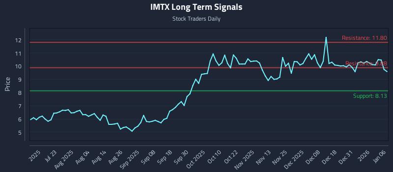 IMTX Long Term Analysis for January 7 2026