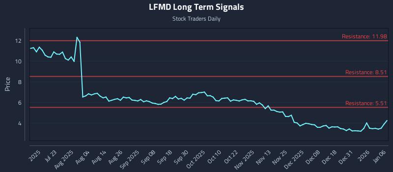 LFMD Long Term Analysis for January 7 2026