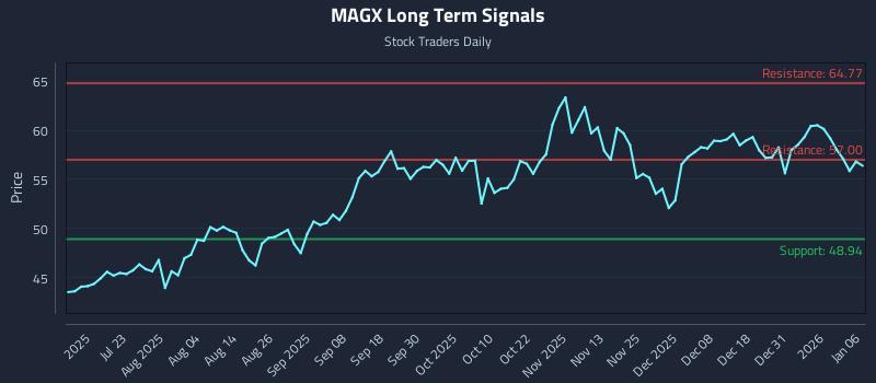 MAGX Long Term Analysis for January 7 2026