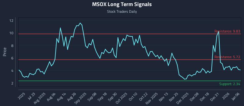 MSOX Long Term Analysis for January 7 2026