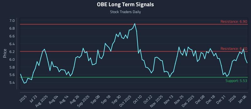OBE Long Term Analysis for January 7 2026