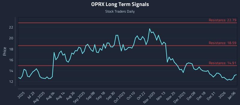 OPRX Long Term Analysis for January 7 2026
