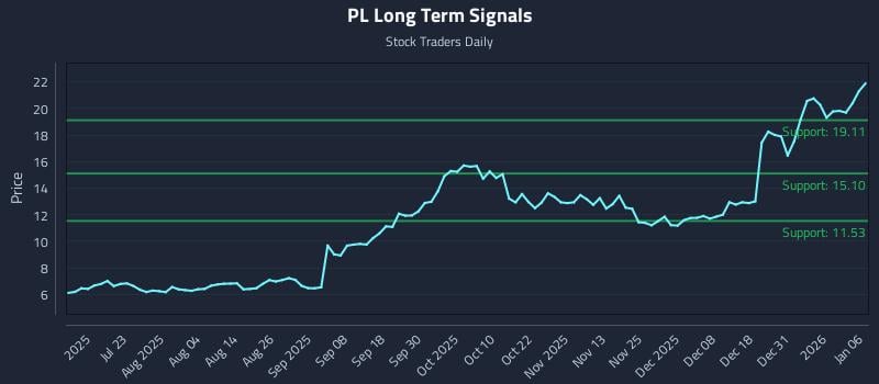 PL Long Term Analysis for January 7 2026 PL Long Term Analysis for January 7 2026