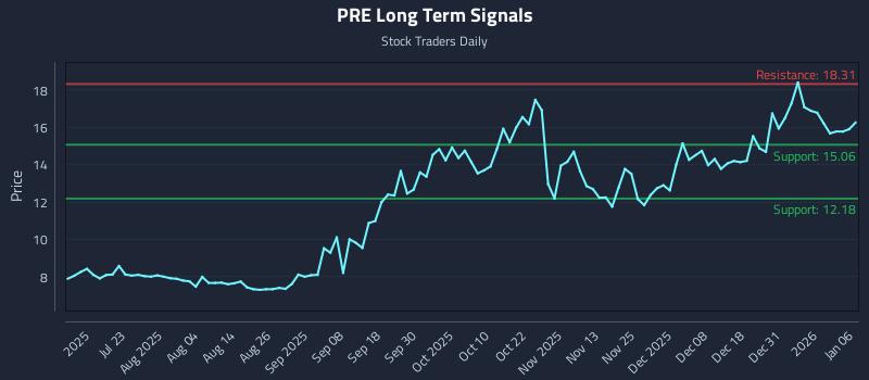 PRE Long Term Analysis for January 7 2026