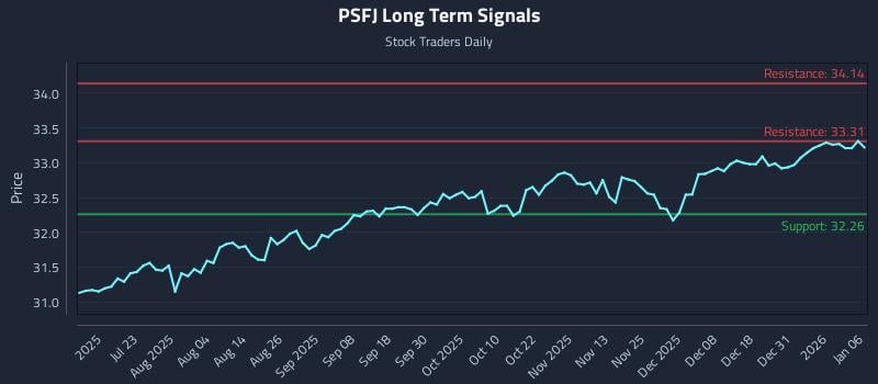 PSFJ Long Term Analysis for January 7 2026