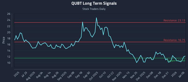 QUBT Long Term Analysis for January 7 2026
