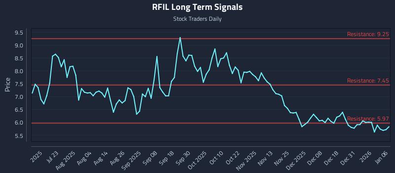 RFIL Long Term Analysis for January 7 2026 RFIL Long Term Analysis for January 7 2026