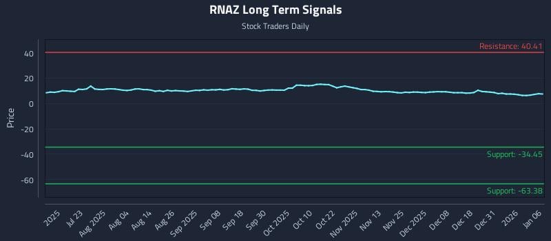 RNAZ Long Term Analysis for January 7 2026
