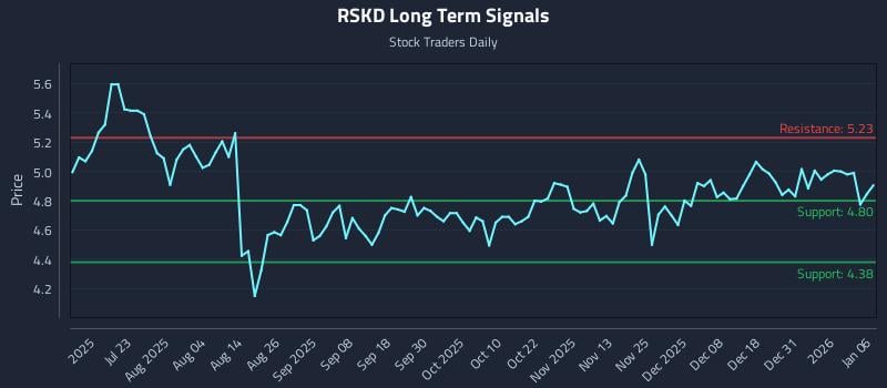 RSKD Long Term Analysis for January 7 2026