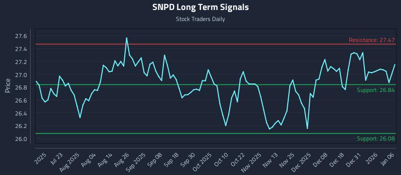 SNPD Long Term Analysis for January 7 2026 SNPD Long Term Analysis for January 7 2026