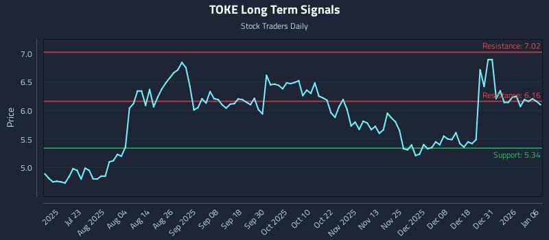 TOKE Long Term Analysis for January 7 2026