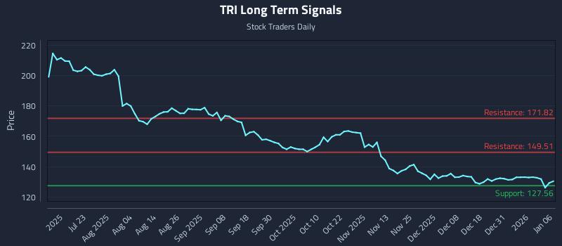 TRI Long Term Analysis for January 7 2026