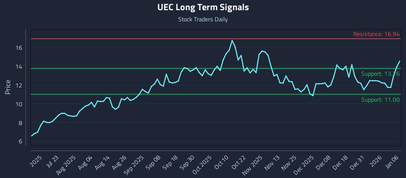 UEC Long Term Analysis for January 7 2026 UEC Long Term Analysis for January 7 2026