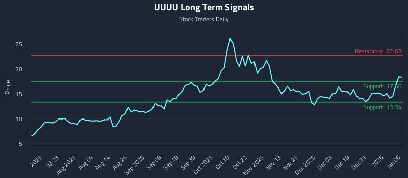 UUUU Long Term Analysis for January 7 2026