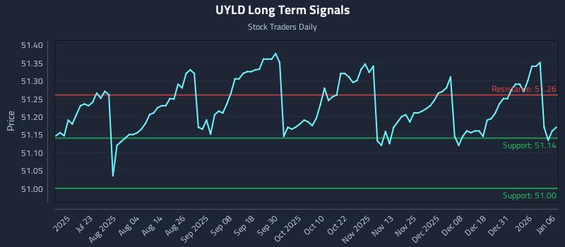 UYLD Long Term Analysis for January 7 2026 UYLD Long Term Analysis for January 7 2026