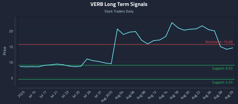 VERB Long Term Analysis for January 7 2026