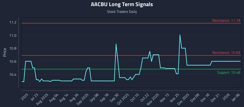 AACBU Long Term Analysis for January 7 2026