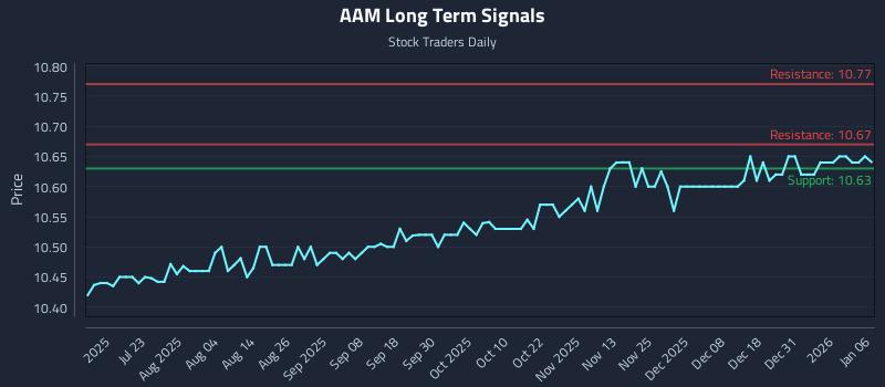 AAM Long Term Analysis for January 7 2026