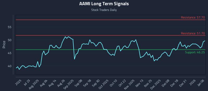 AAMI Long Term Analysis for January 7 2026 AAMI Long Term Analysis for January 7 2026