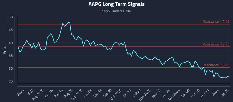 AAPG Long Term Analysis for January 7 2026 AAPG Long Term Analysis for January 7 2026
