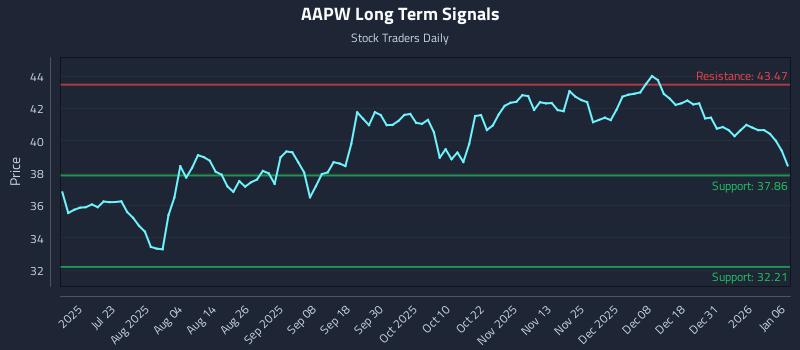 AAPW Long Term Analysis for January 7 2026