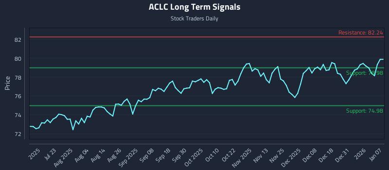 ACLC Long Term Analysis for January 7 2026