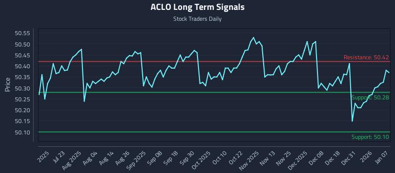 ACLO Long Term Analysis for January 7 2026