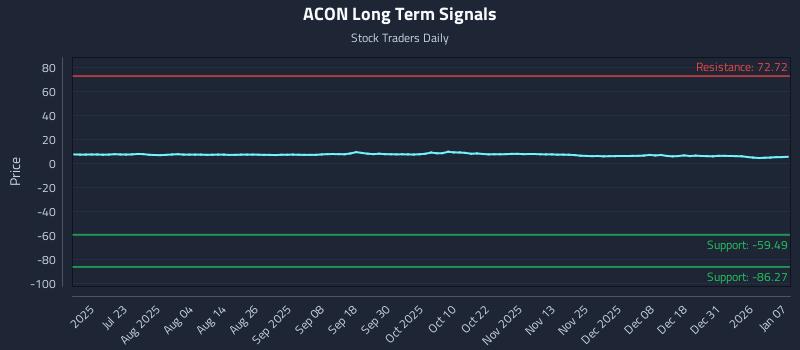 ACON Long Term Analysis for January 7 2026