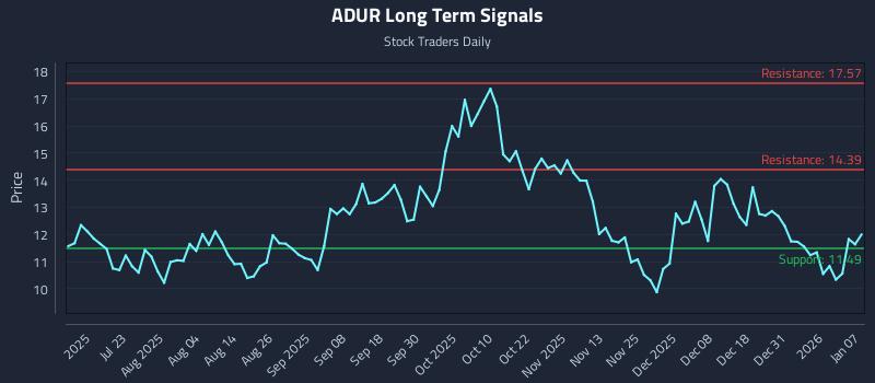 ADUR Long Term Analysis for January 7 2026