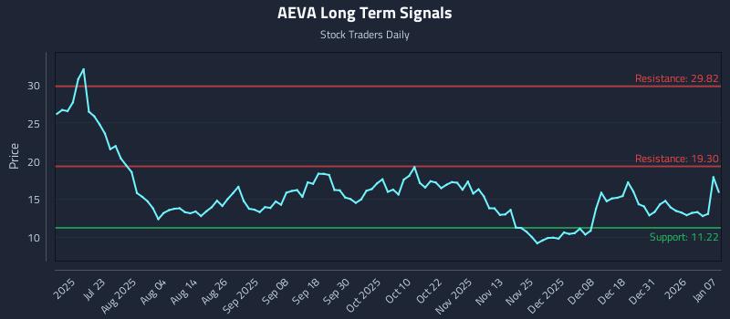 AEVA Long Term Analysis for January 7 2026 AEVA Long Term Analysis for January 7 2026